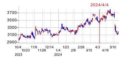 2024年4月4日 15:16前後のの株価チャート